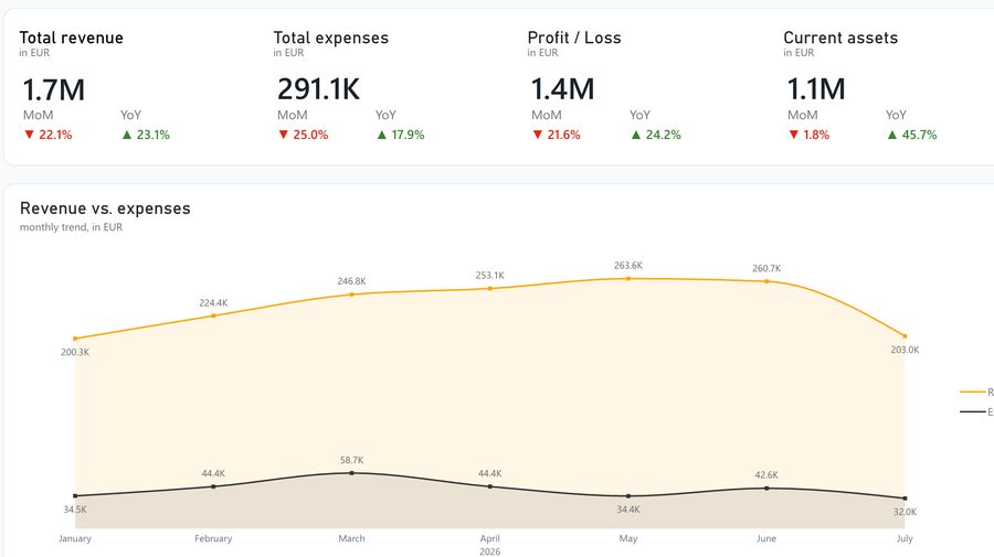Power BI report showing total revenue, expenses, profit and current assets as KPI cards above a revenue versus expenses trend chart