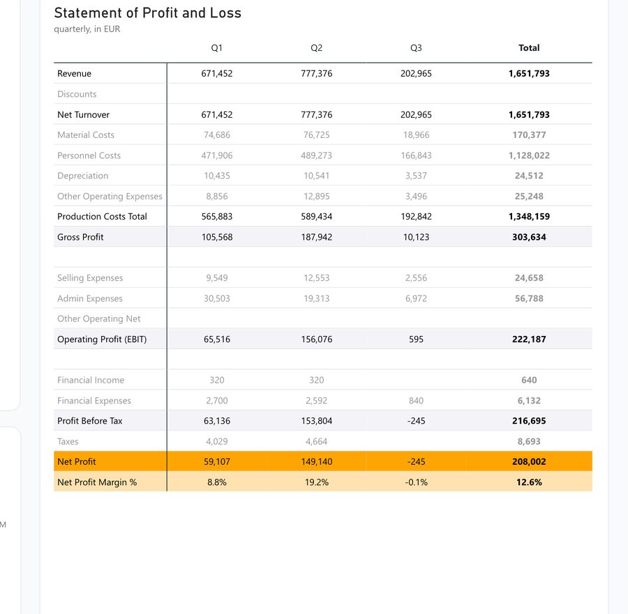 Quarterly profit and loss statement with revenue, costs, operating profit and net margin rows produced from the semantic model